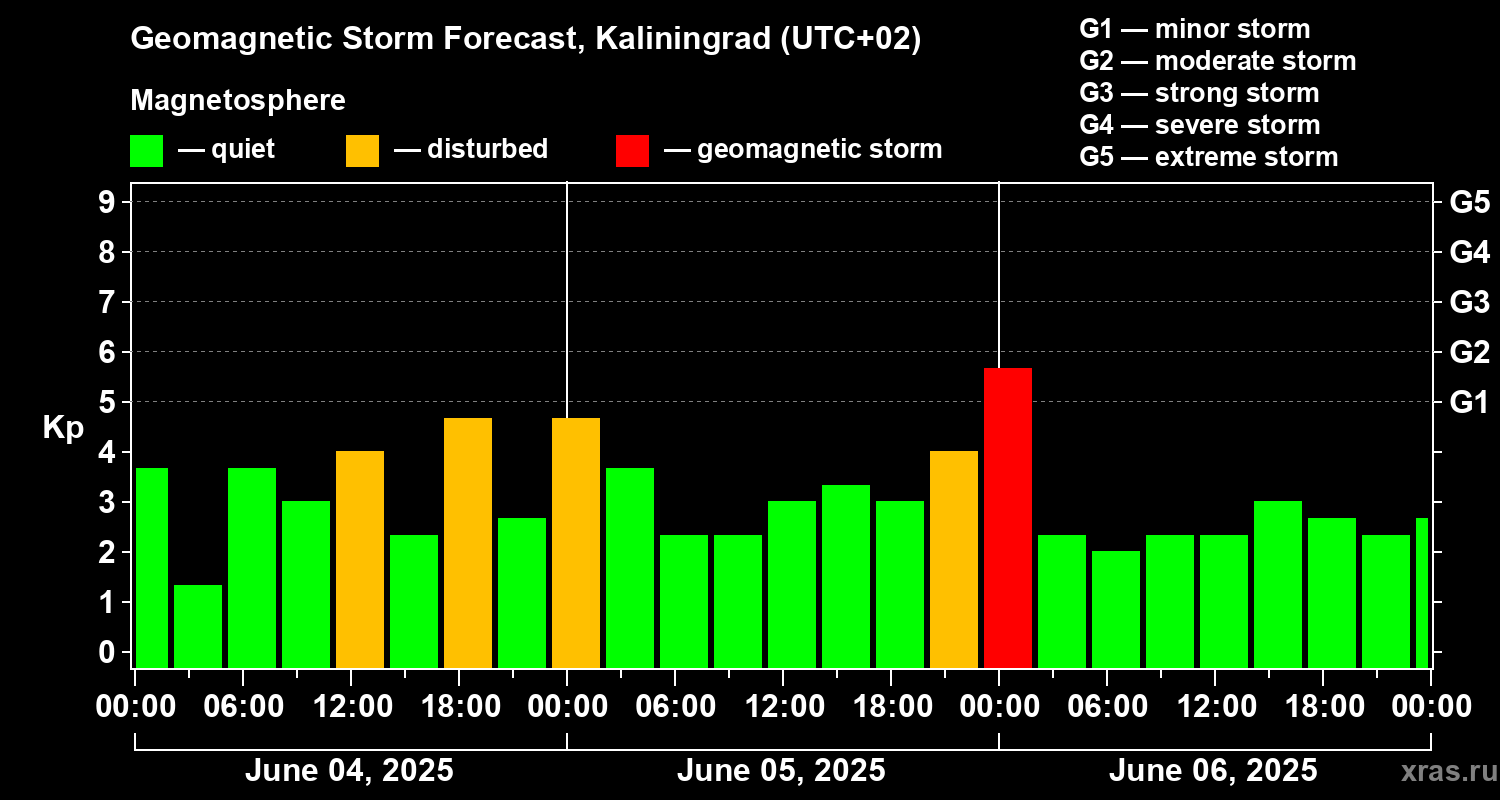 Forecast of the geomagnetic index Kp