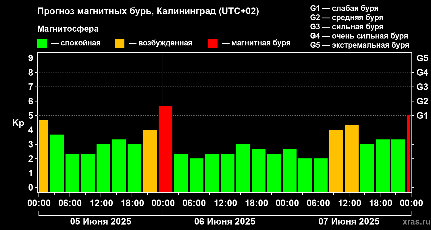 Прогноз геомагнитного индекса Kp