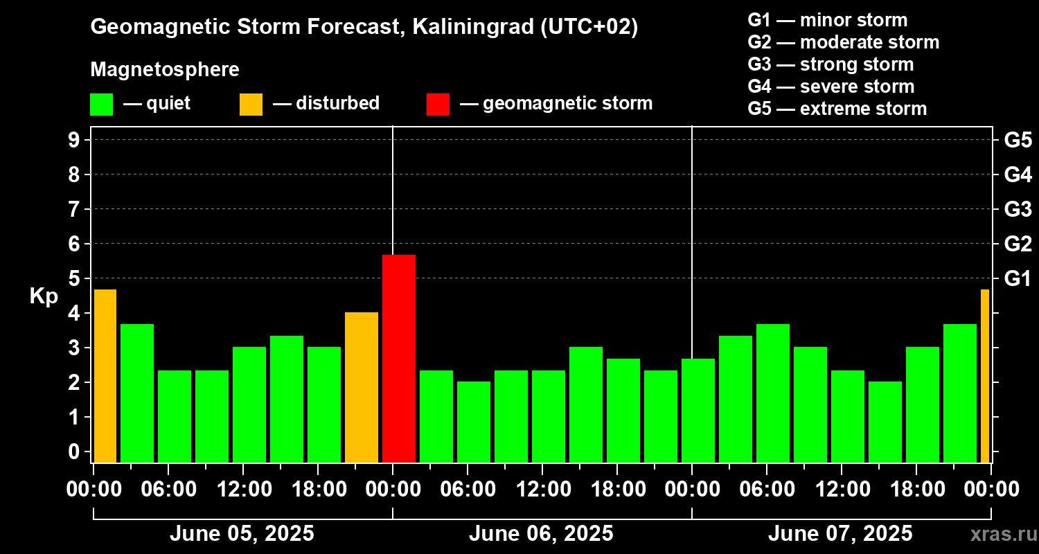Forecast of the geomagnetic index Kp