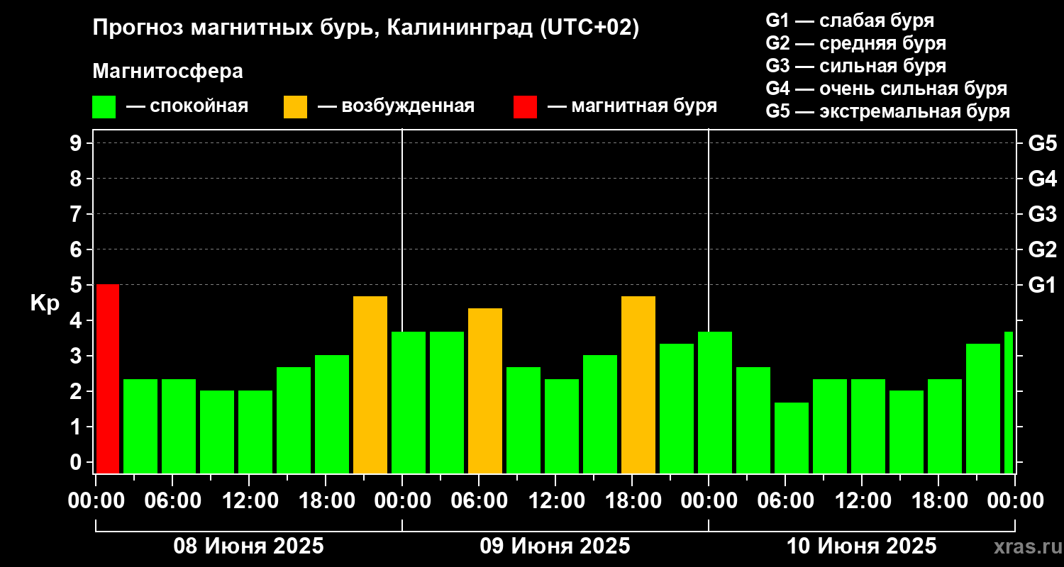 Прогноз геомагнитного индекса Kp