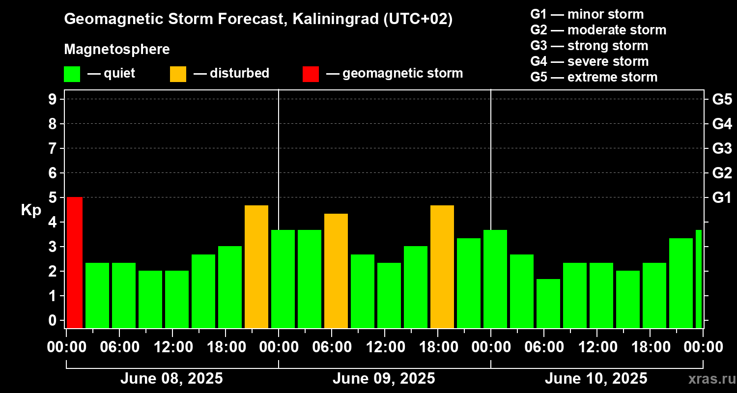 Forecast of the geomagnetic index Kp