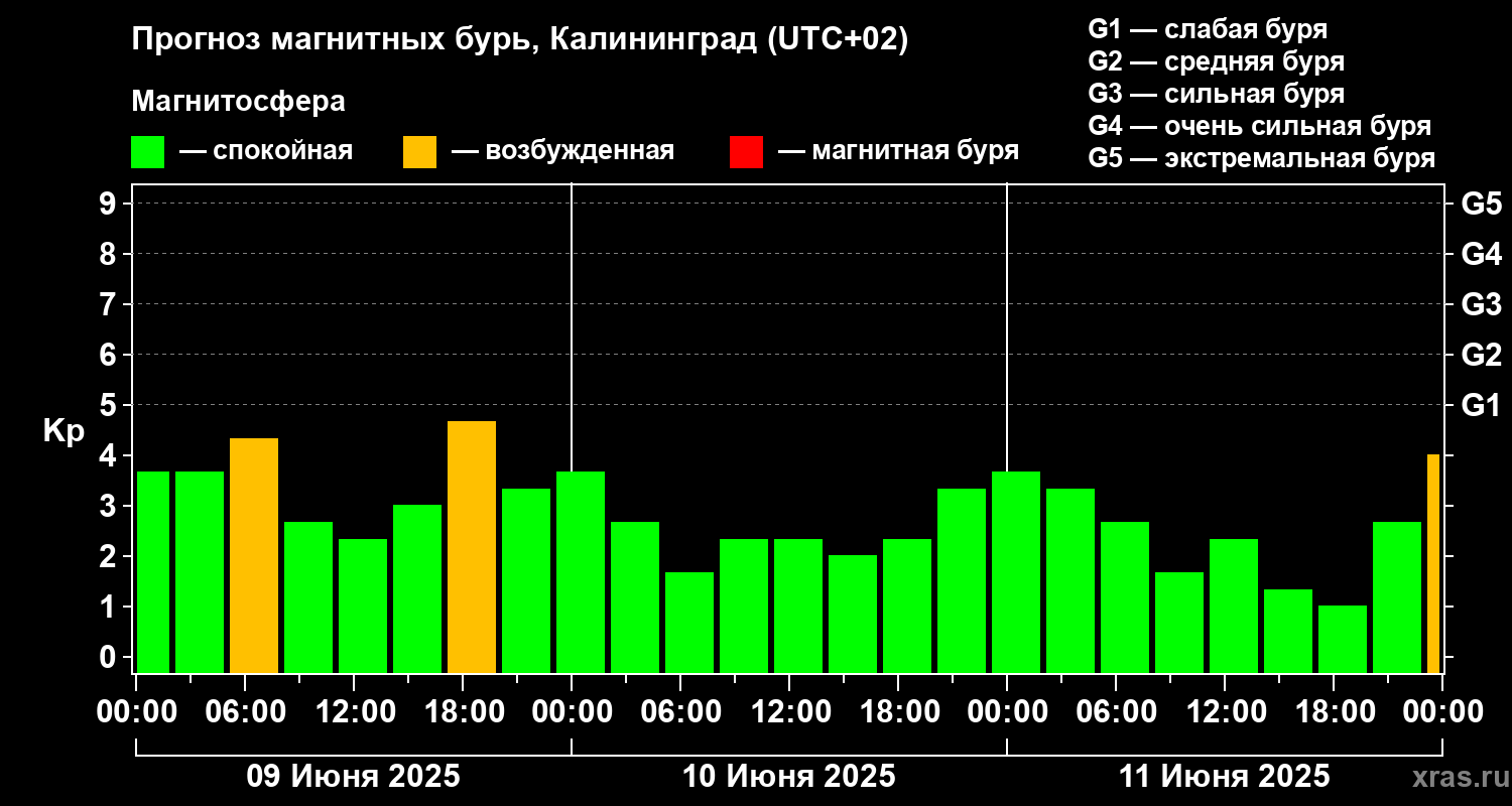 Прогноз геомагнитного индекса Kp