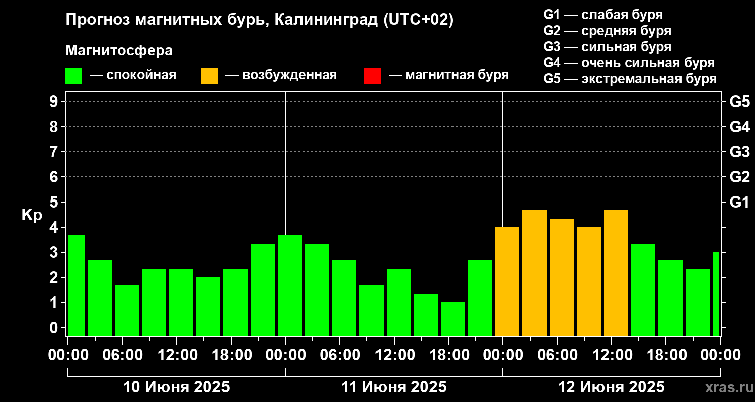 Прогноз геомагнитного индекса Kp