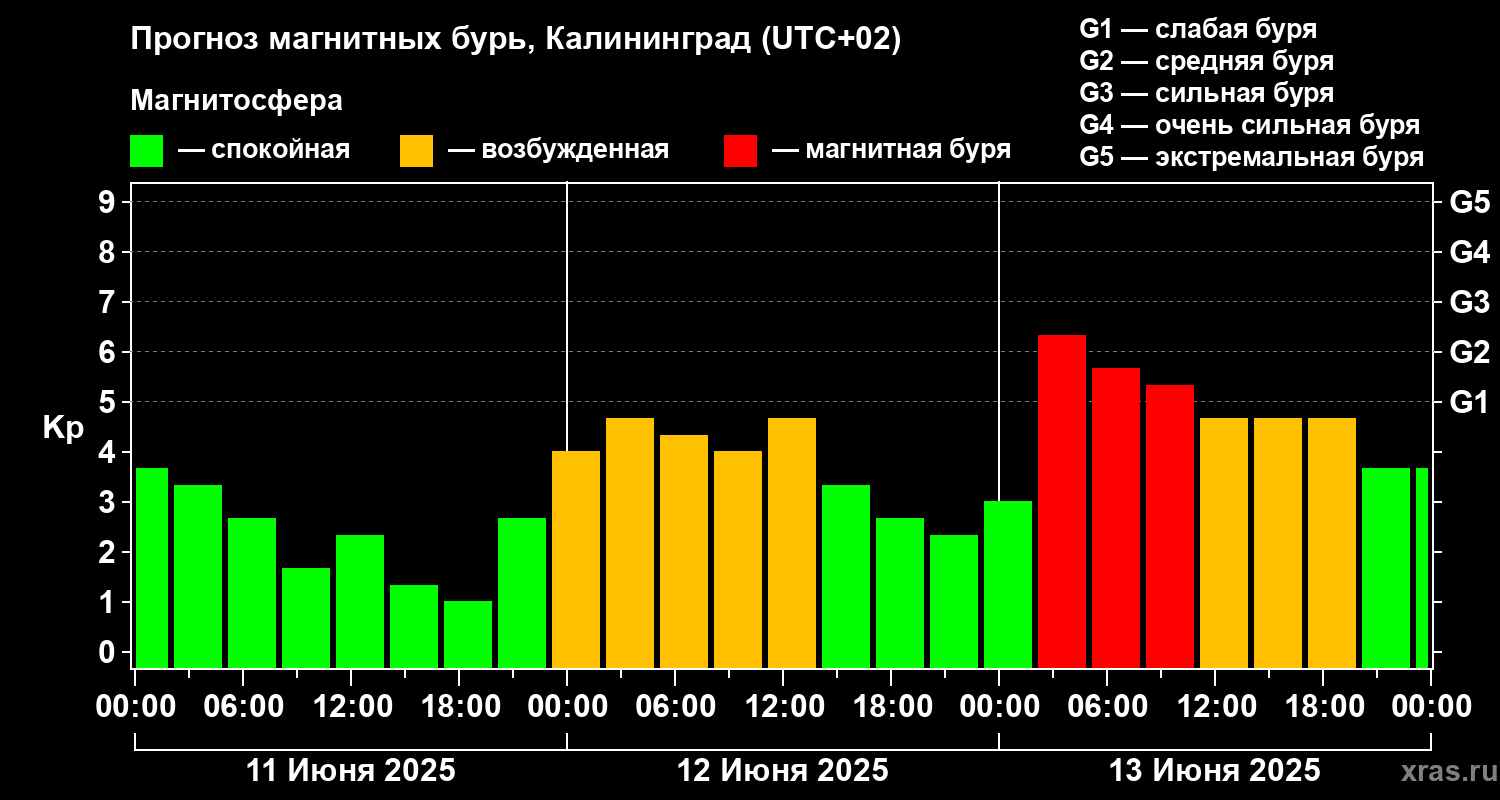 Прогноз геомагнитного индекса Kp