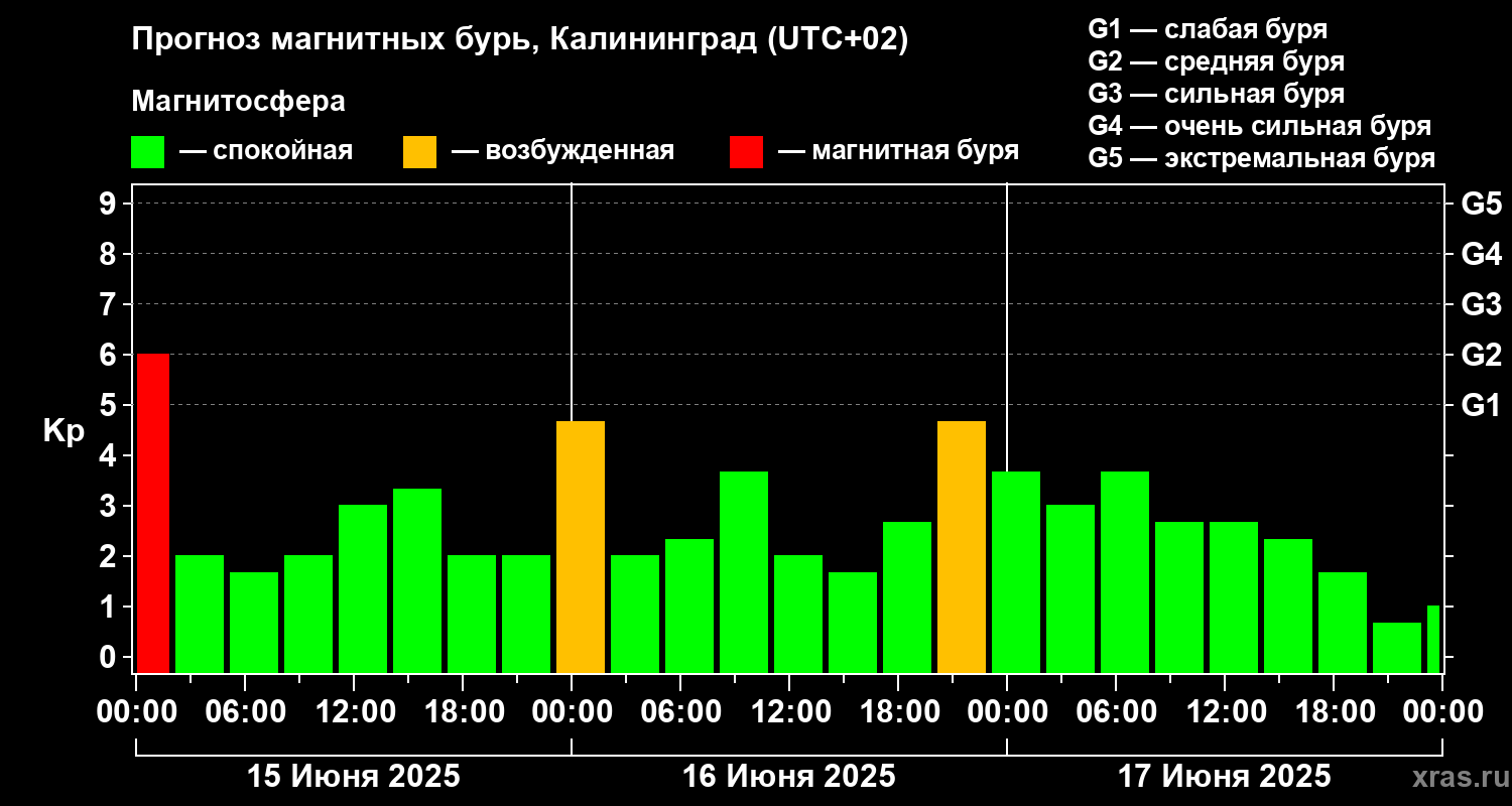 Прогноз геомагнитного индекса Kp