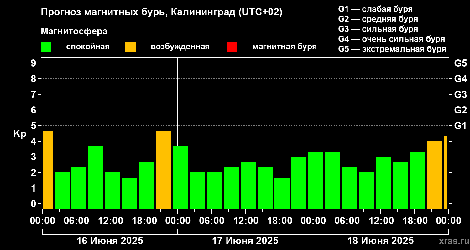 Прогноз геомагнитного индекса Kp