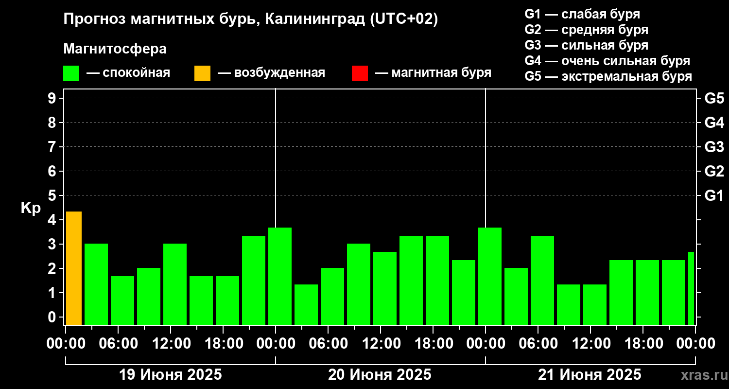 Прогноз геомагнитного индекса Kp