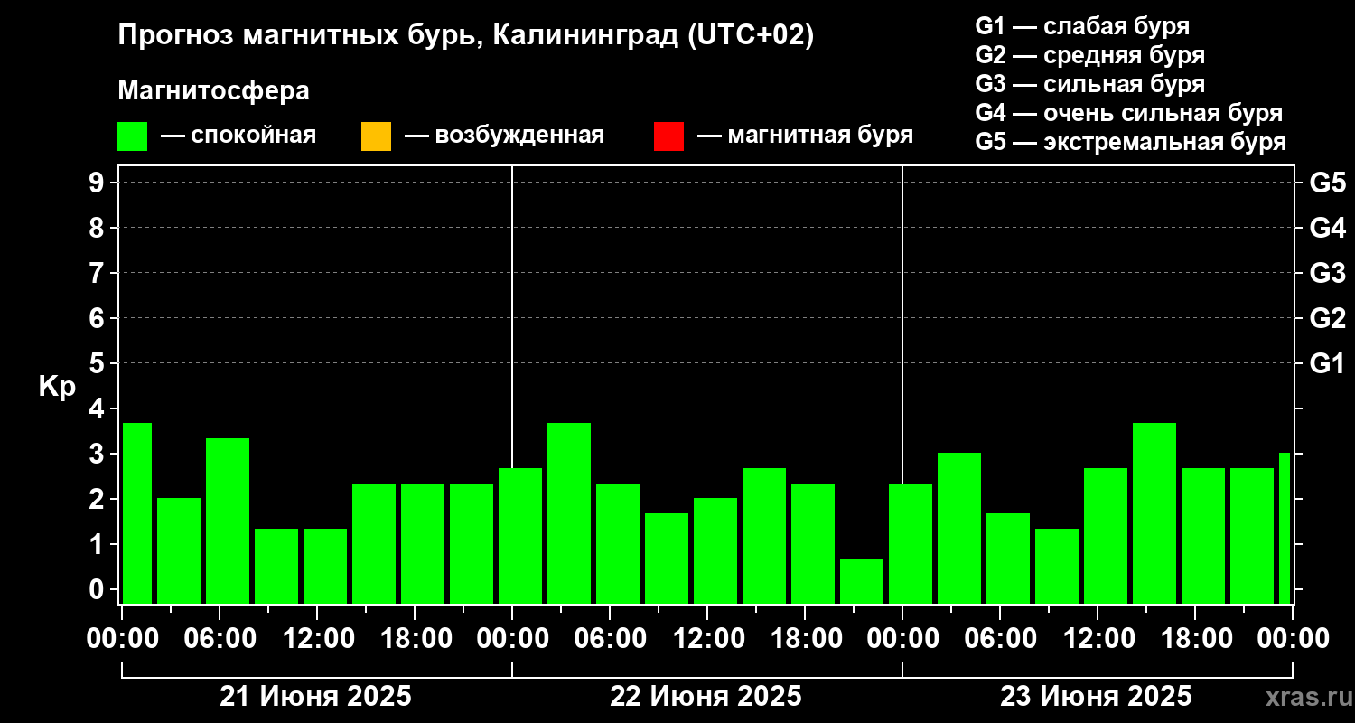 Прогноз геомагнитного индекса Kp