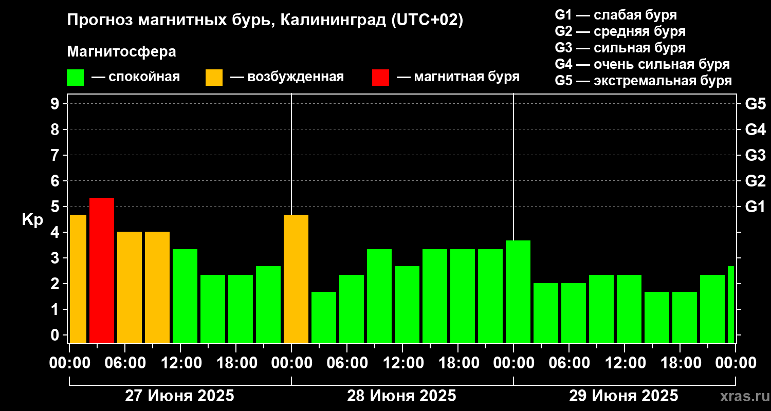 Прогноз геомагнитного индекса Kp