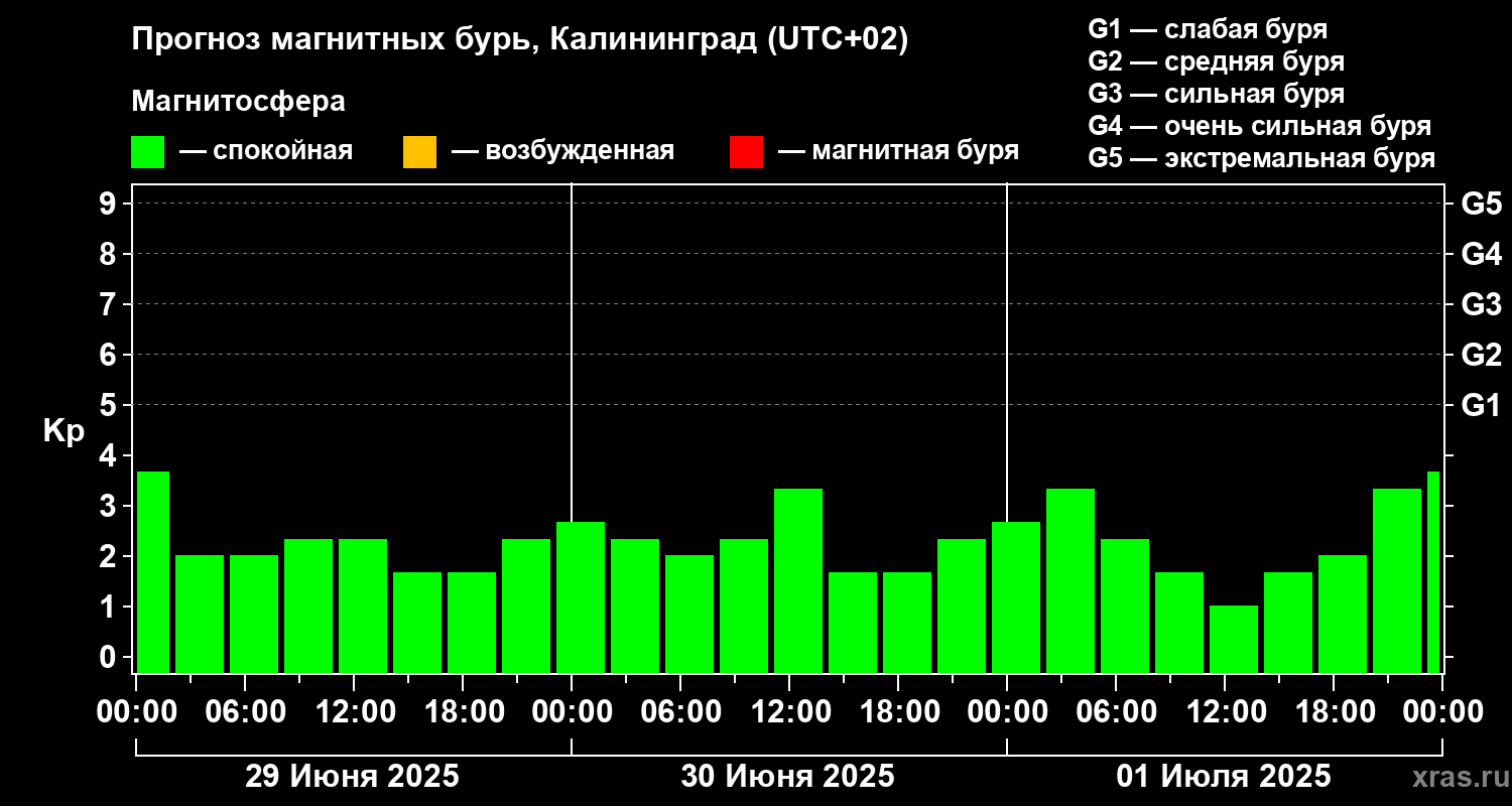 Прогноз геомагнитного индекса Kp