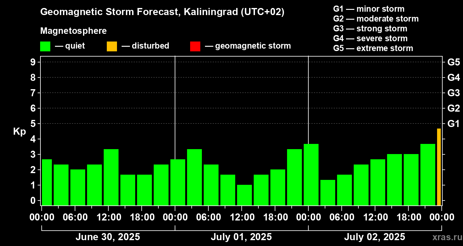 Forecast of the geomagnetic index Kp