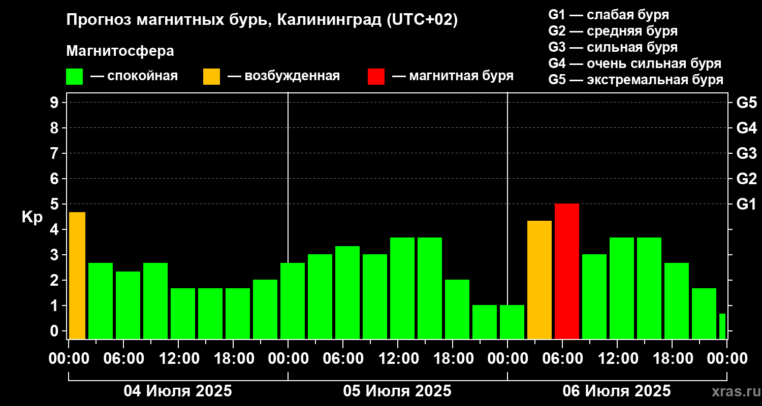 Прогноз геомагнитного индекса Kp