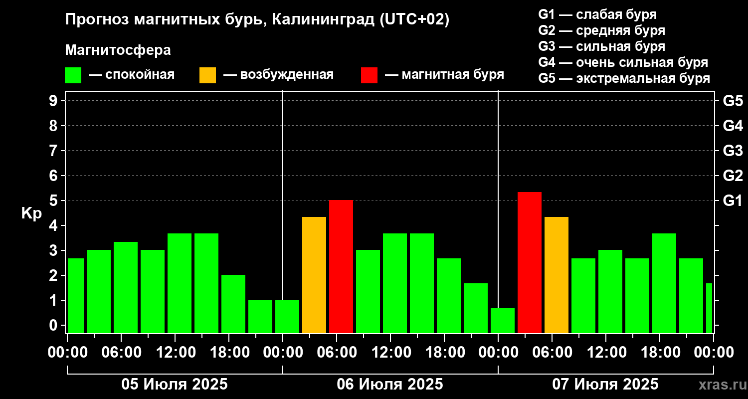 Прогноз геомагнитного индекса Kp