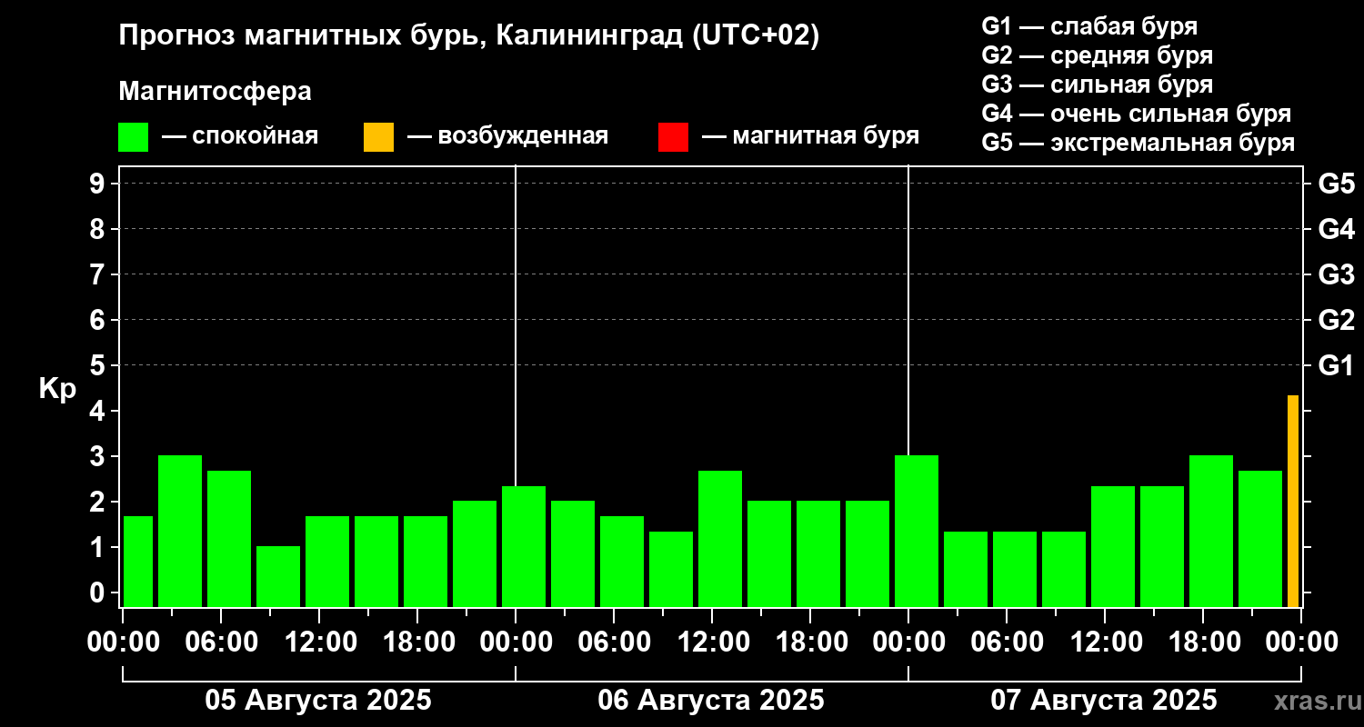 Прогноз геомагнитного индекса Kp