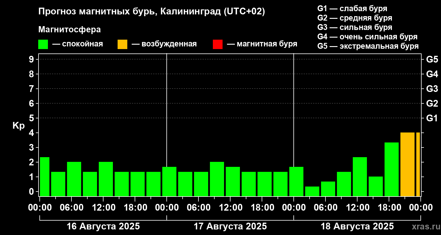 Прогноз геомагнитного индекса Kp