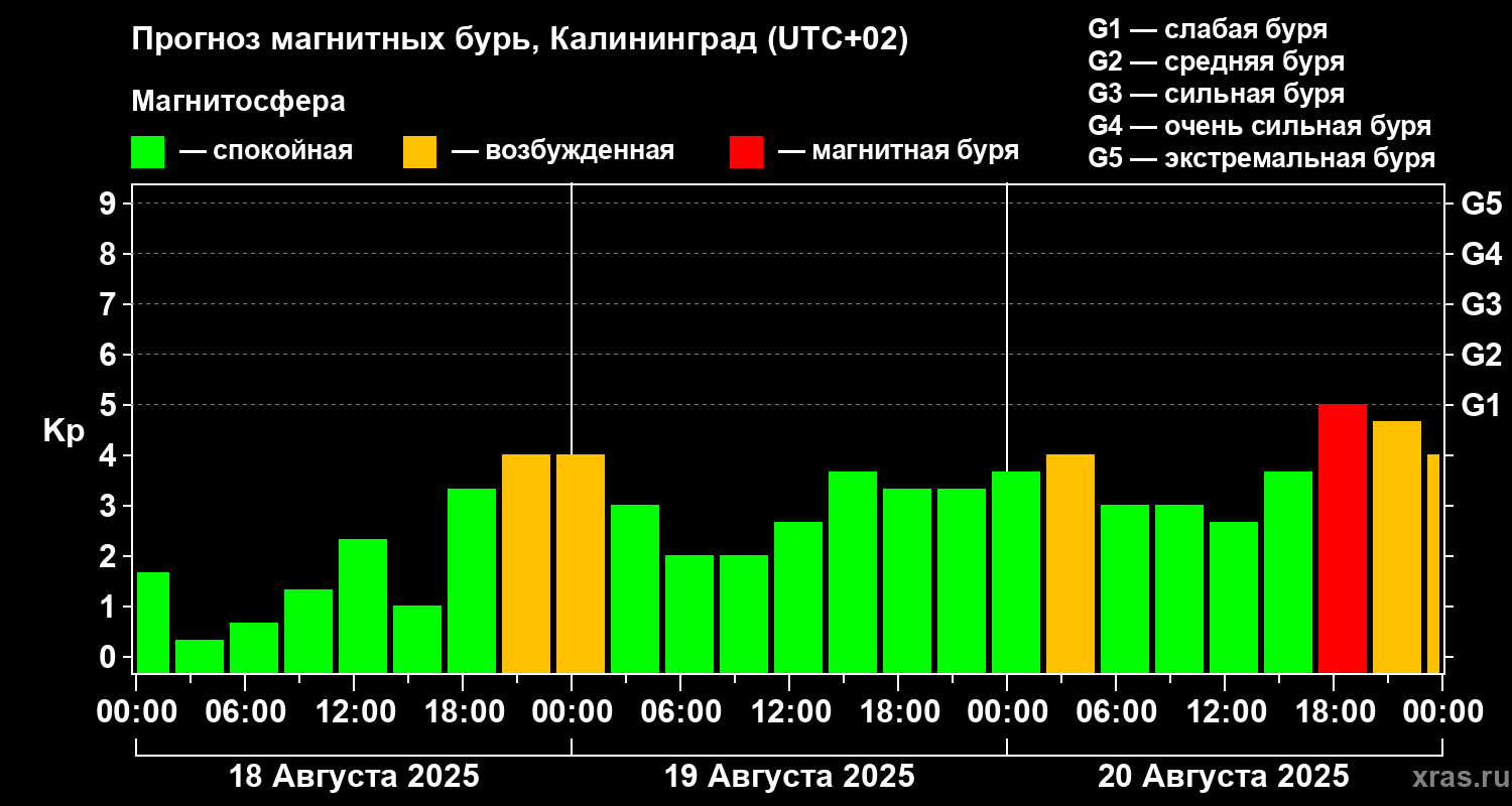 Прогноз геомагнитного индекса Kp