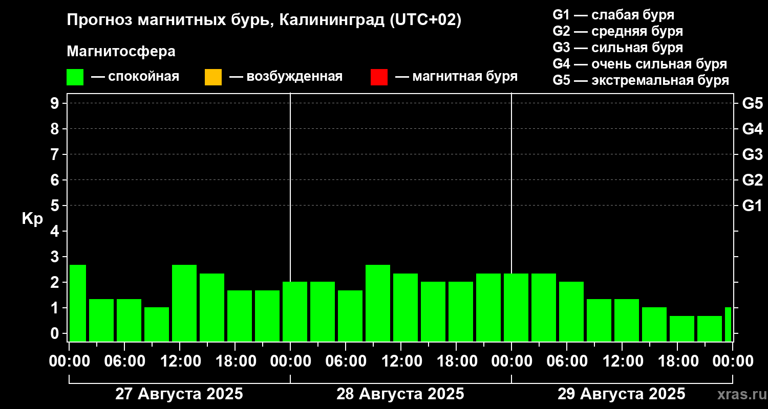 Прогноз геомагнитного индекса Kp