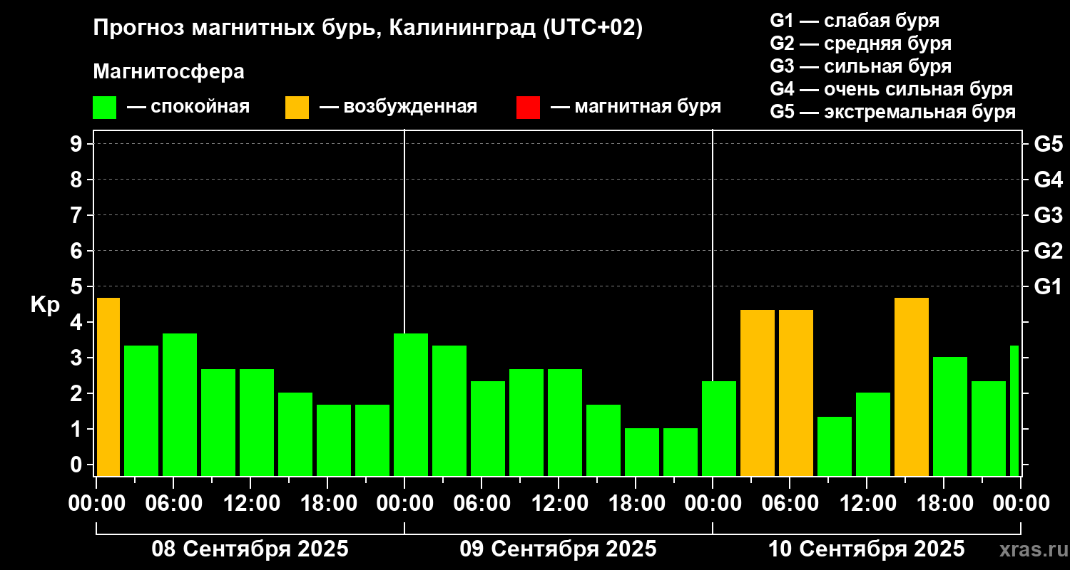 Прогноз геомагнитного индекса Kp
