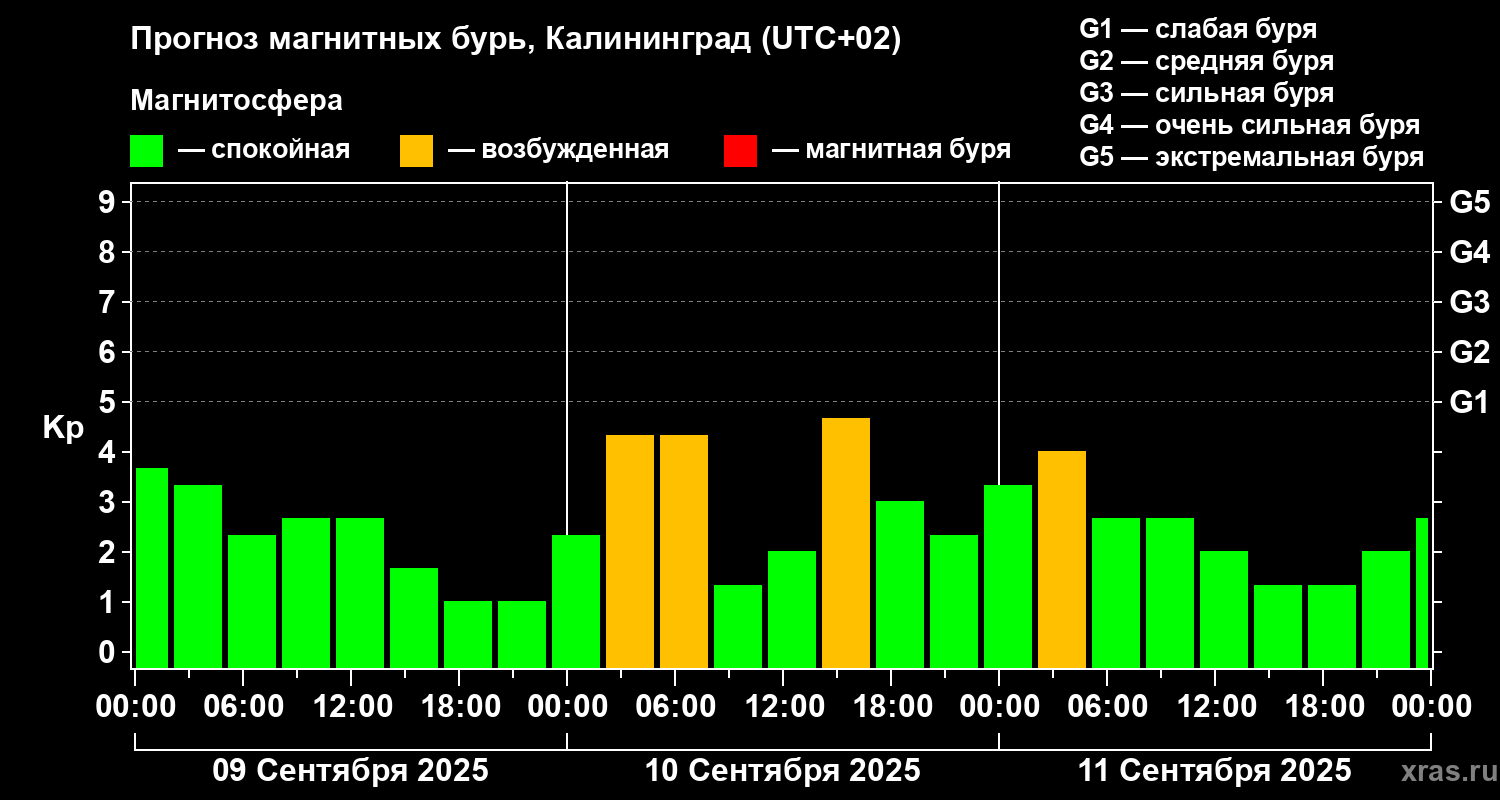 Прогноз геомагнитного индекса Kp