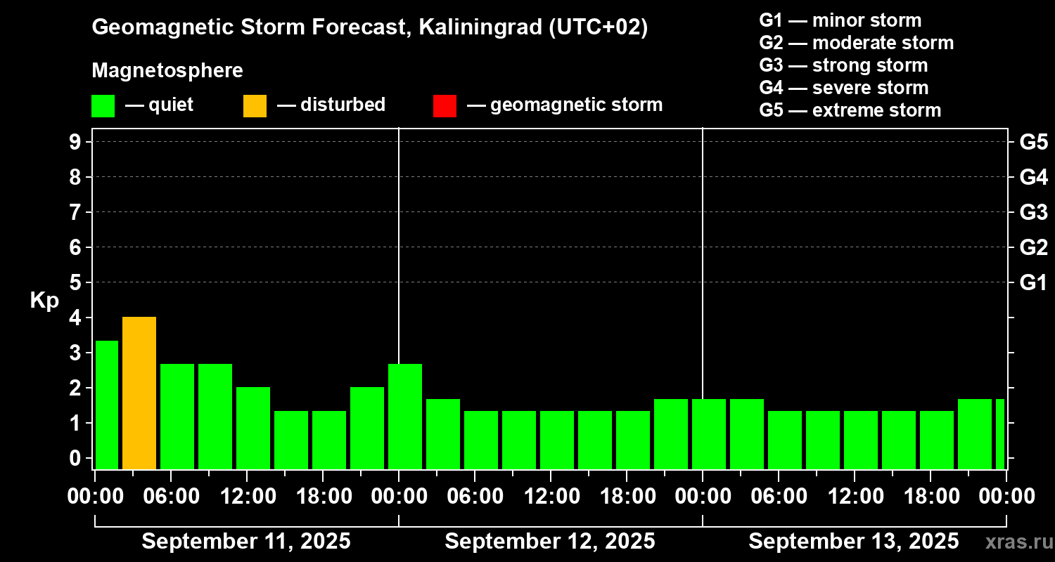 Forecast of the geomagnetic index Kp