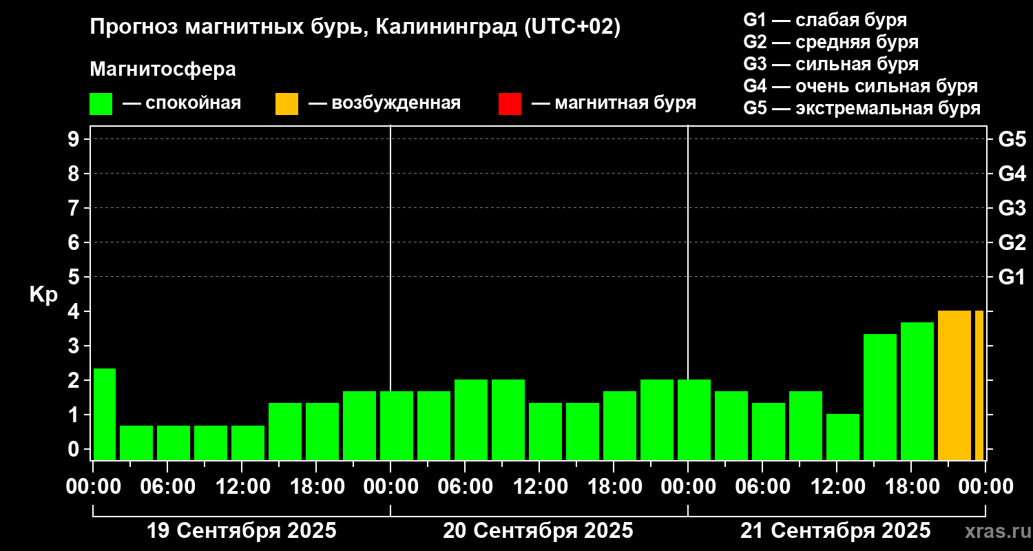 Прогноз геомагнитного индекса Kp