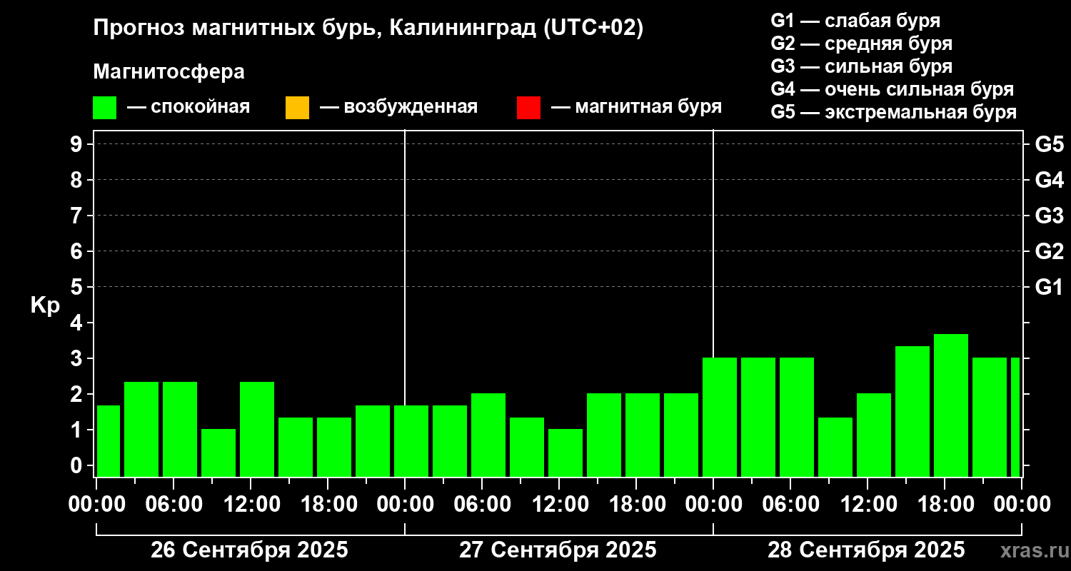 Прогноз геомагнитного индекса Kp