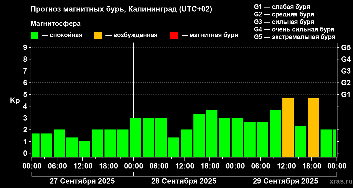 Прогноз геомагнитного индекса Kp