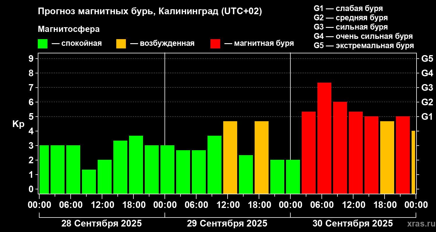 Прогноз геомагнитного индекса Kp