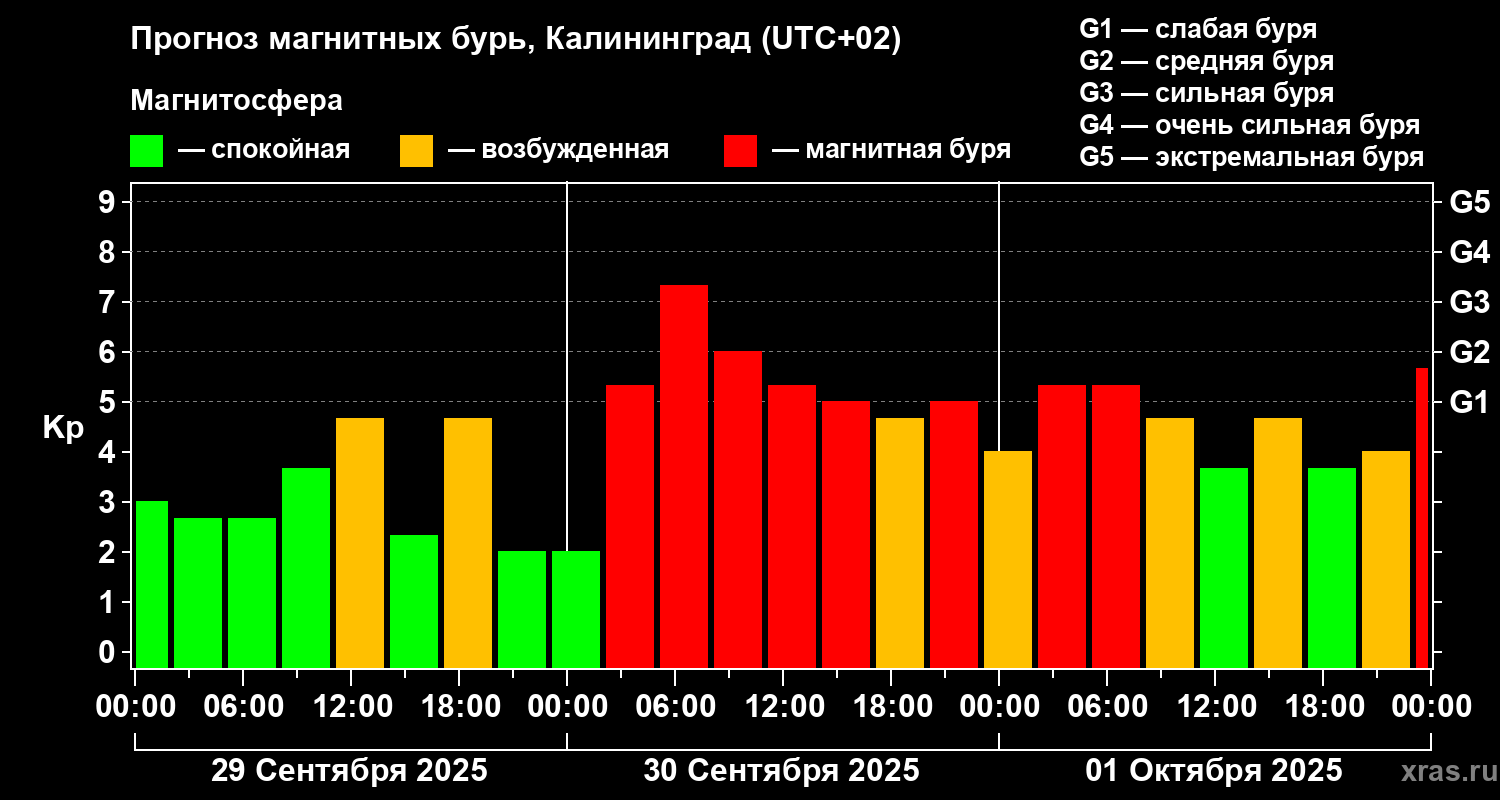 Прогноз геомагнитного индекса Kp