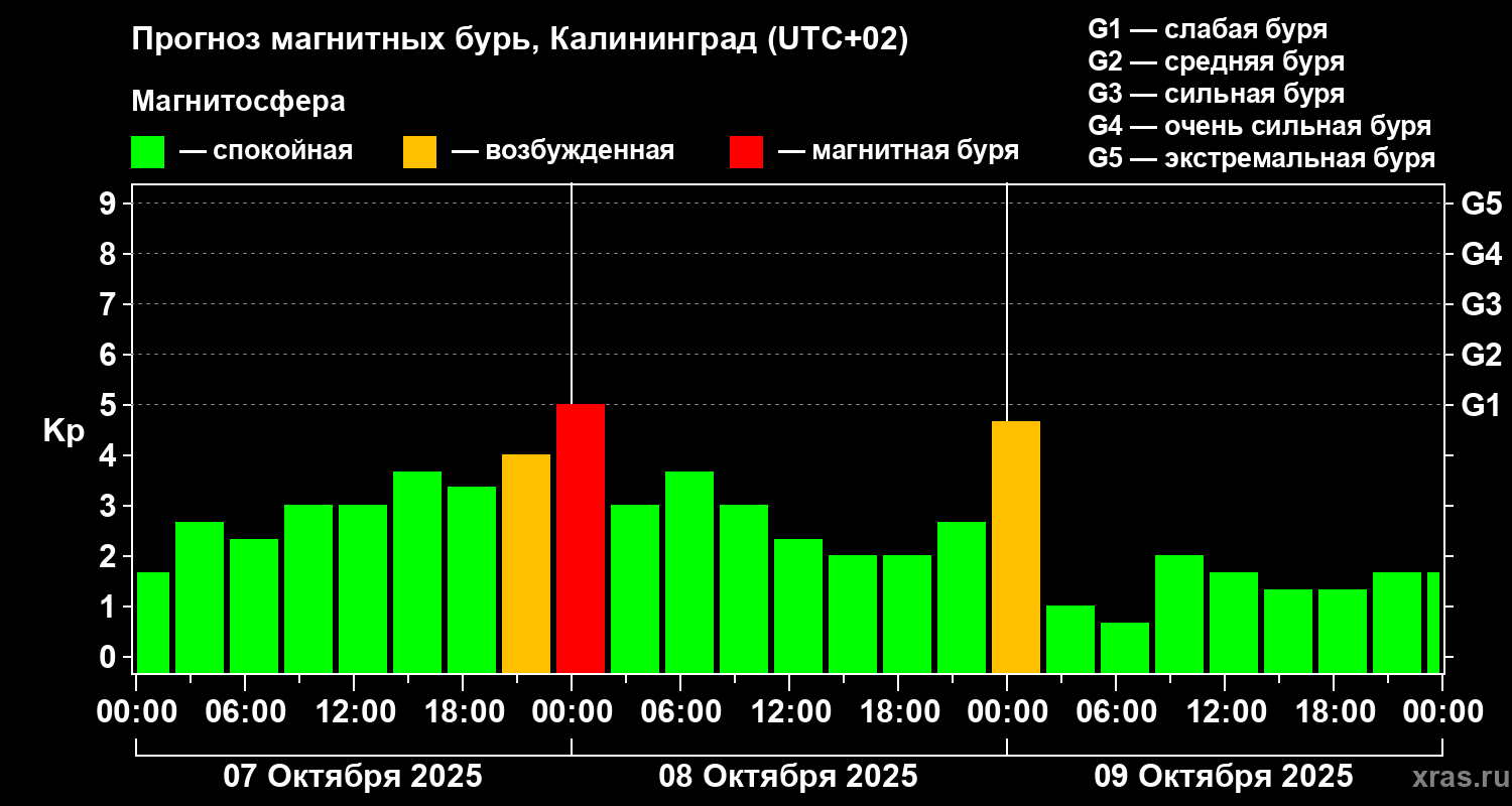 Прогноз геомагнитного индекса Kp