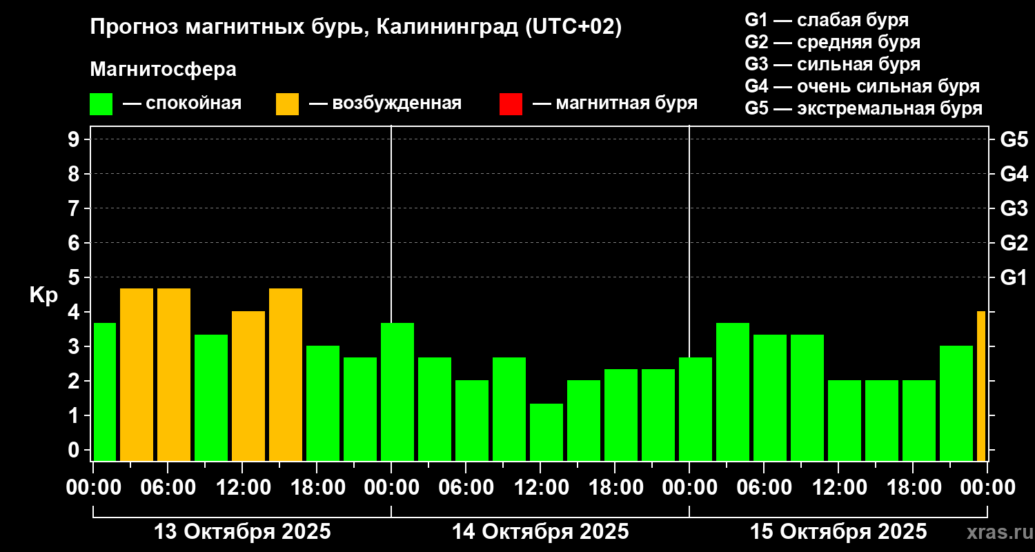 Прогноз геомагнитного индекса Kp