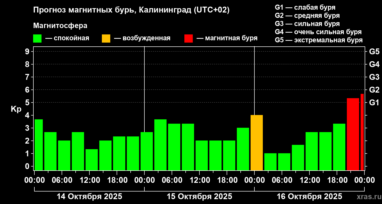 Прогноз геомагнитного индекса Kp