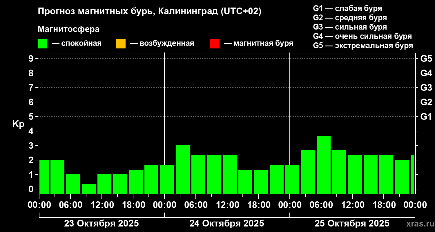 Прогноз геомагнитного индекса Kp
