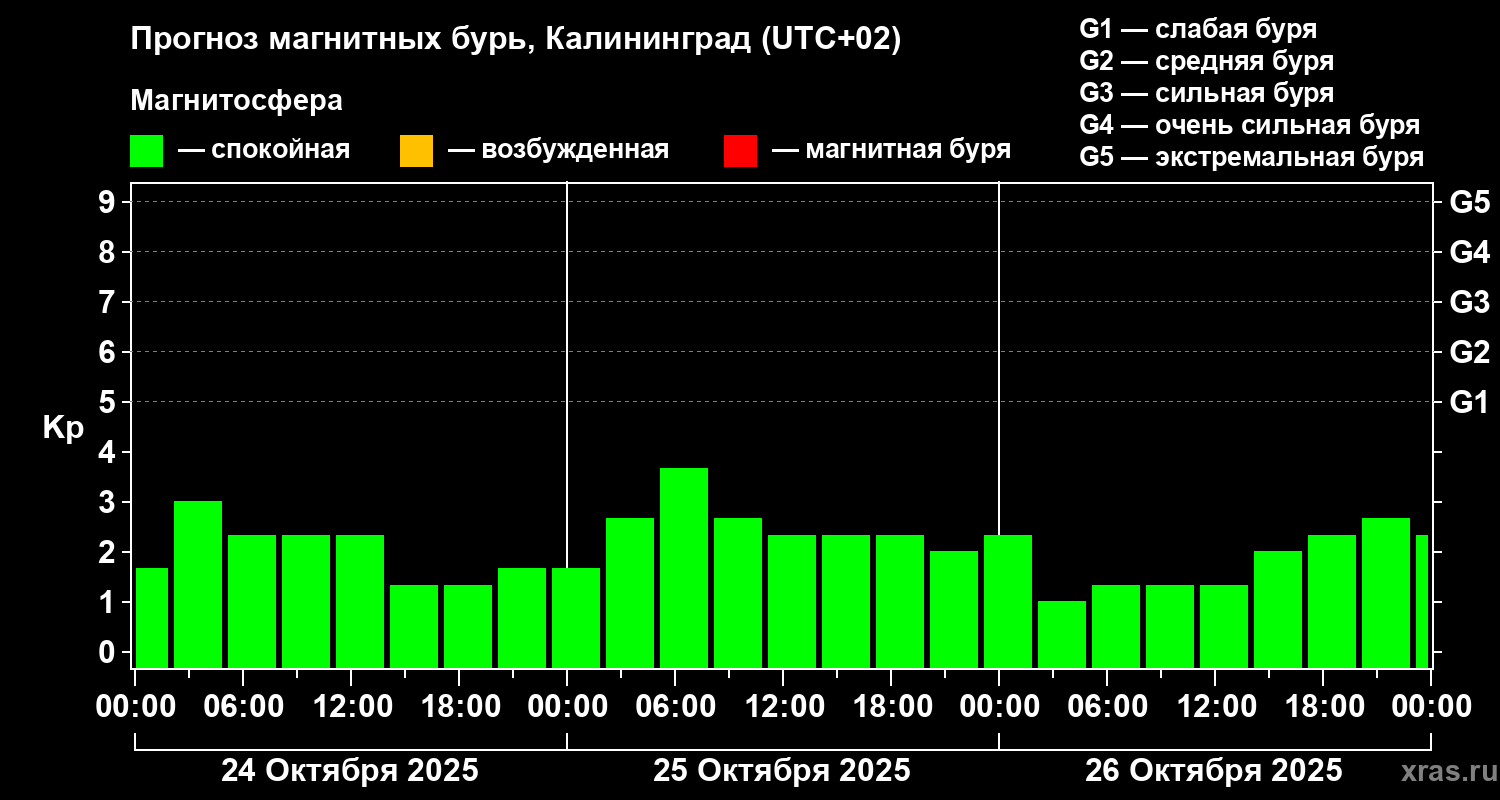 Прогноз геомагнитного индекса Kp