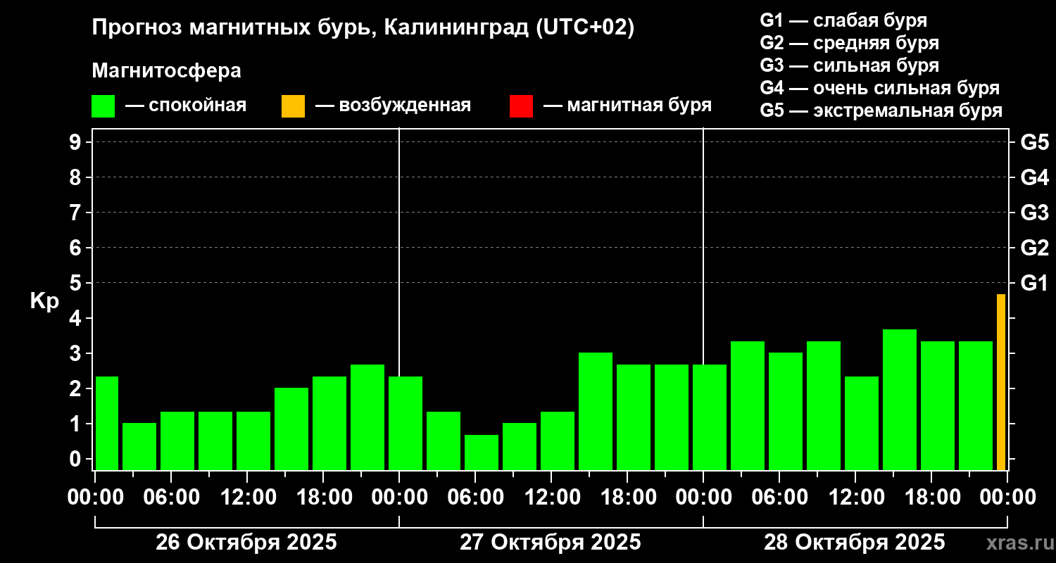 Прогноз геомагнитного индекса Kp