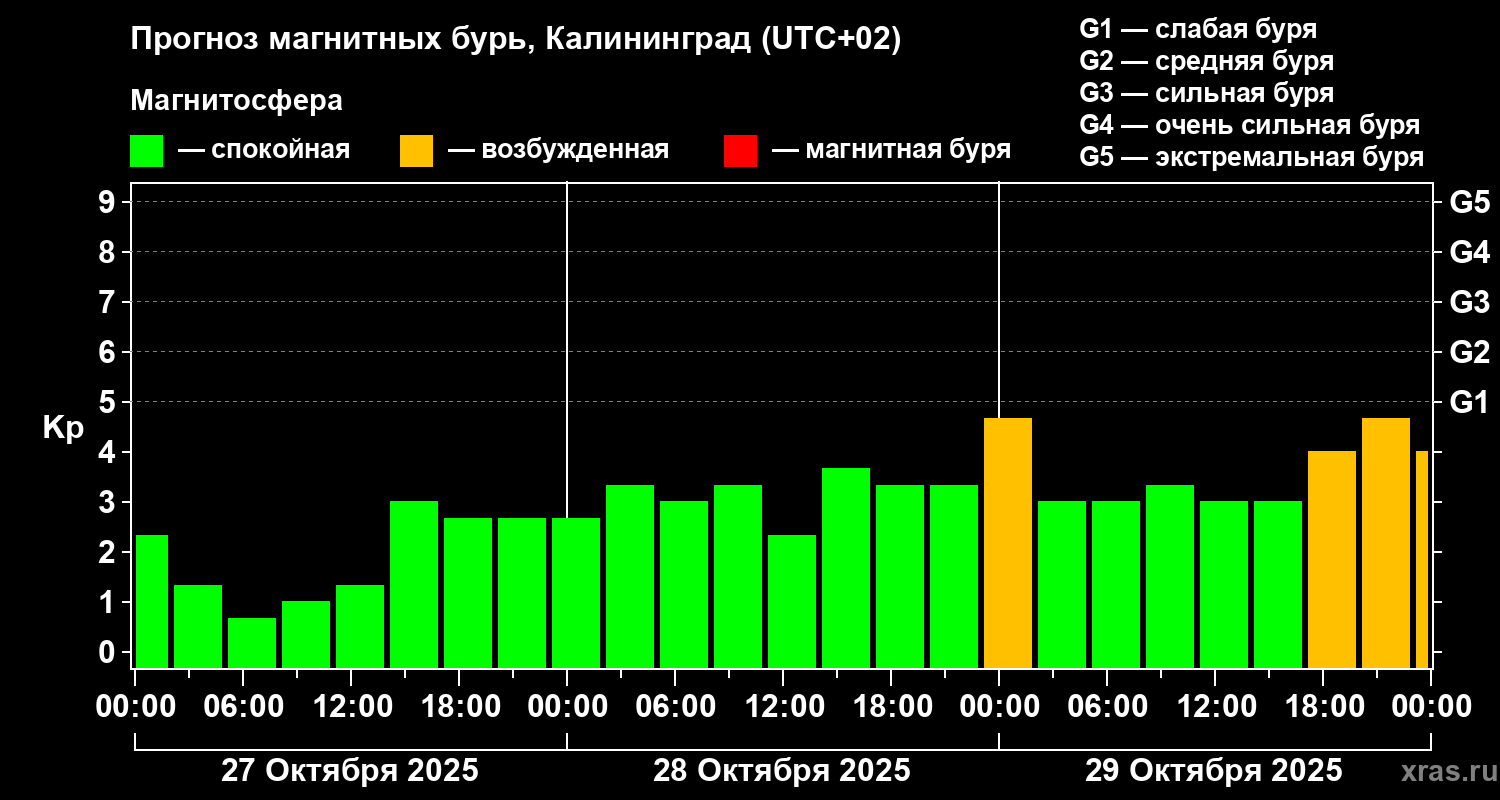 Прогноз геомагнитного индекса Kp