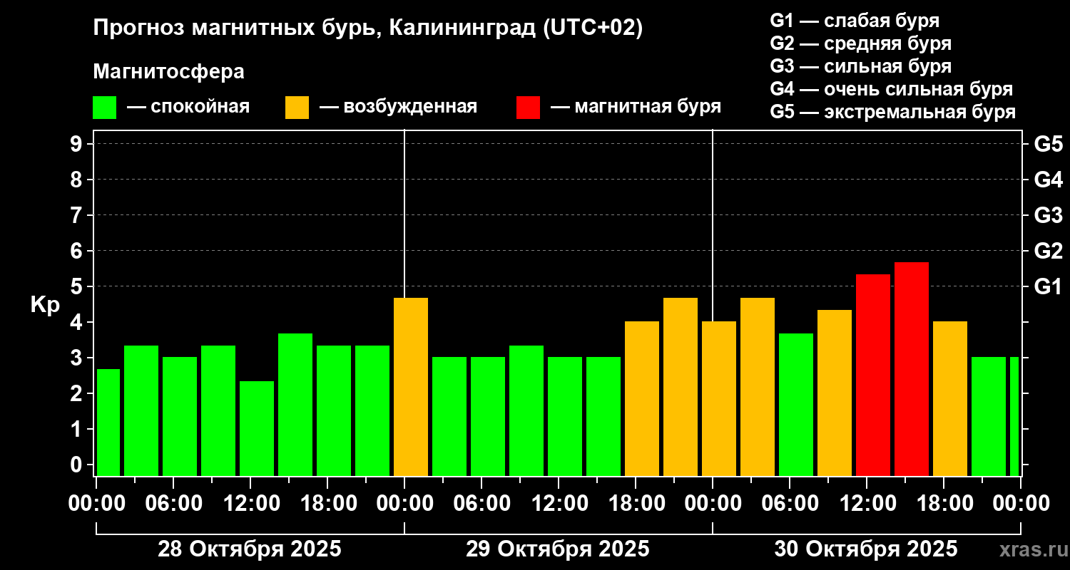Прогноз геомагнитного индекса Kp