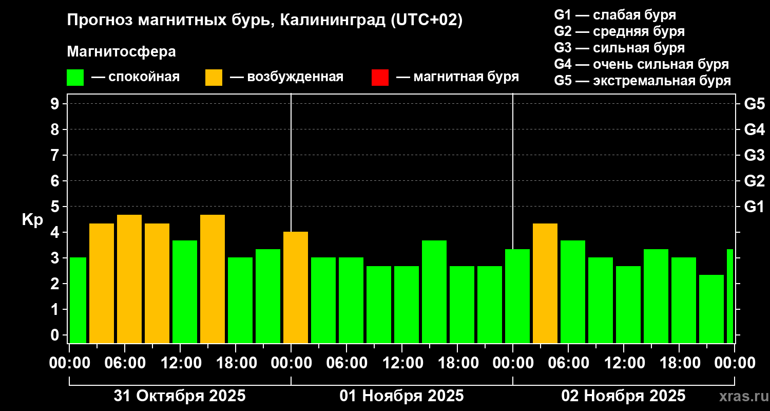 Прогноз геомагнитного индекса Kp