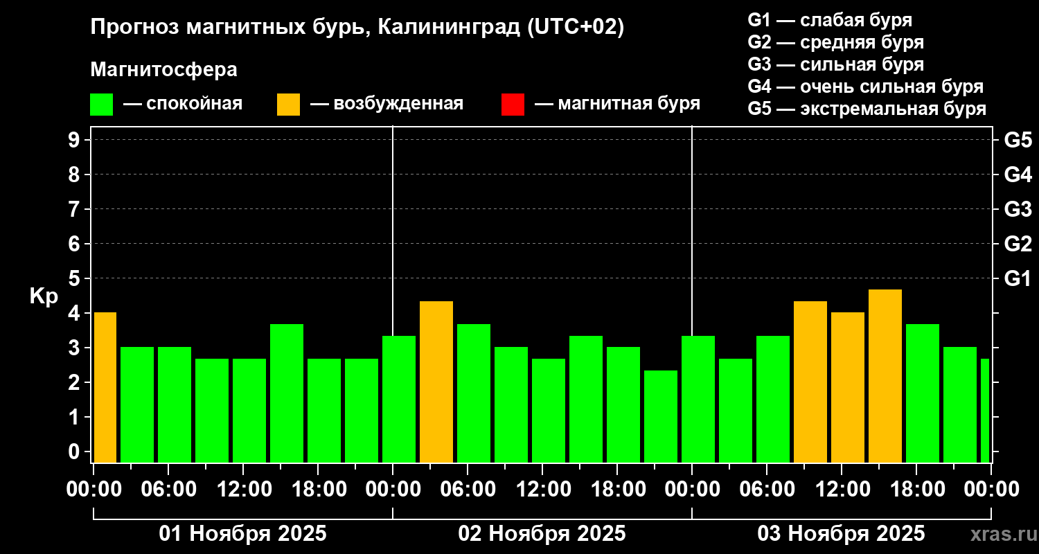 Прогноз геомагнитного индекса Kp