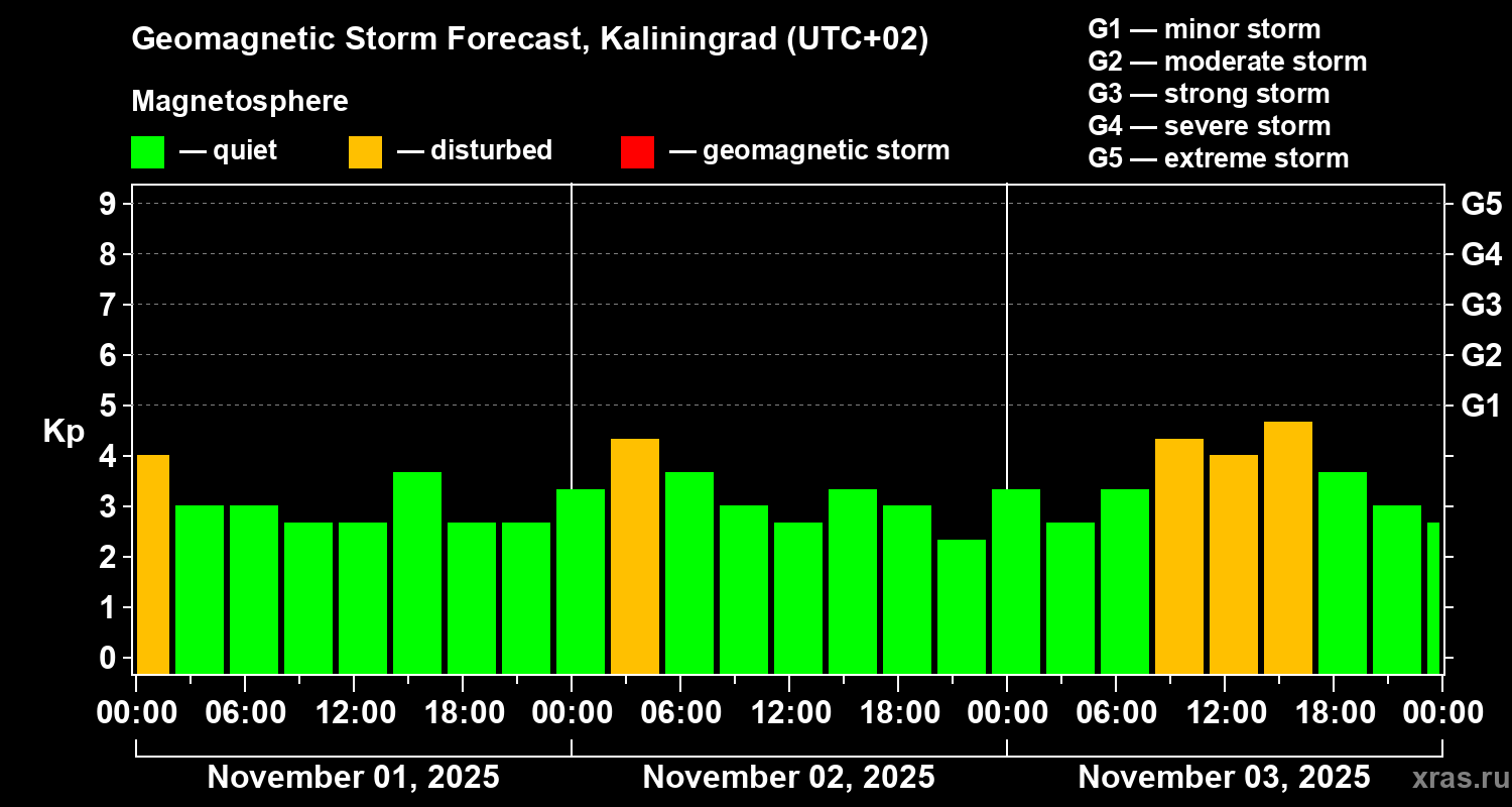 Forecast of the geomagnetic index Kp