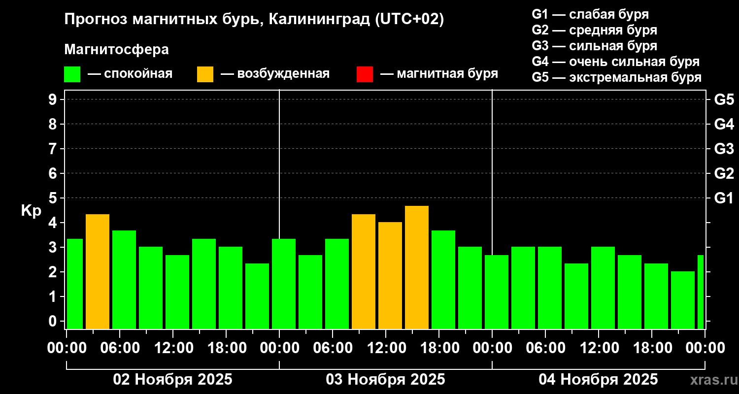 Прогноз геомагнитного индекса Kp