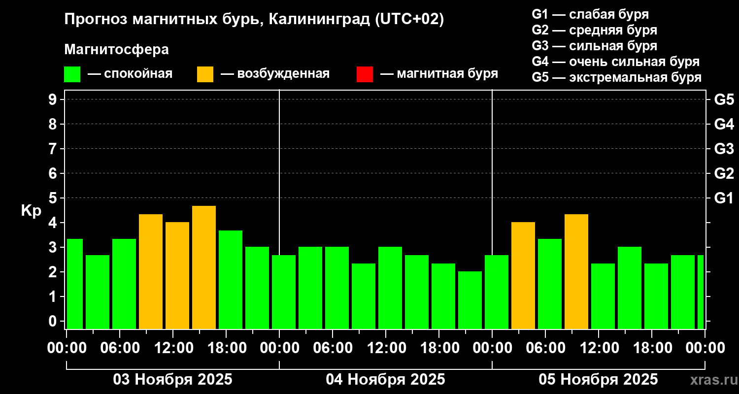 Прогноз геомагнитного индекса Kp