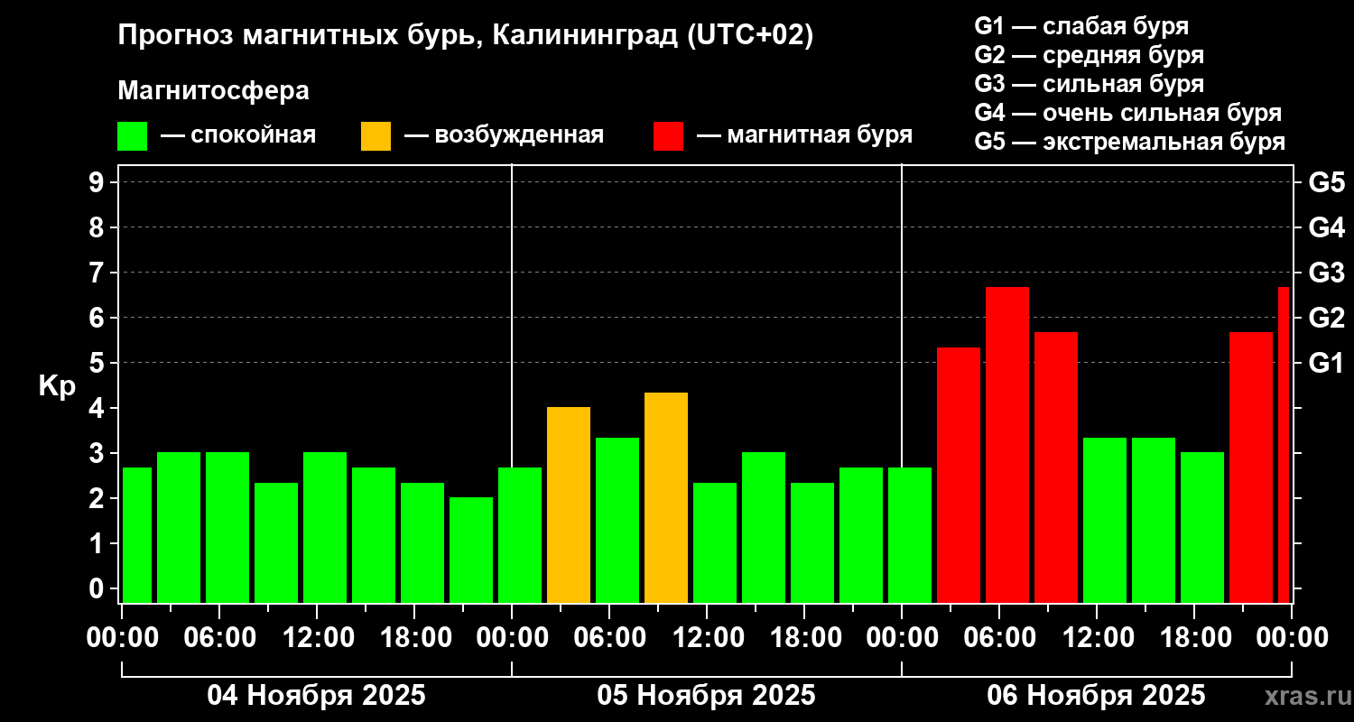 Прогноз геомагнитного индекса Kp