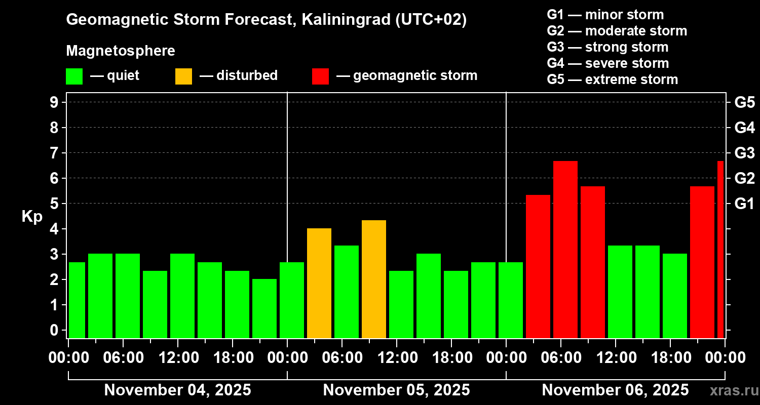 Forecast of the geomagnetic index Kp