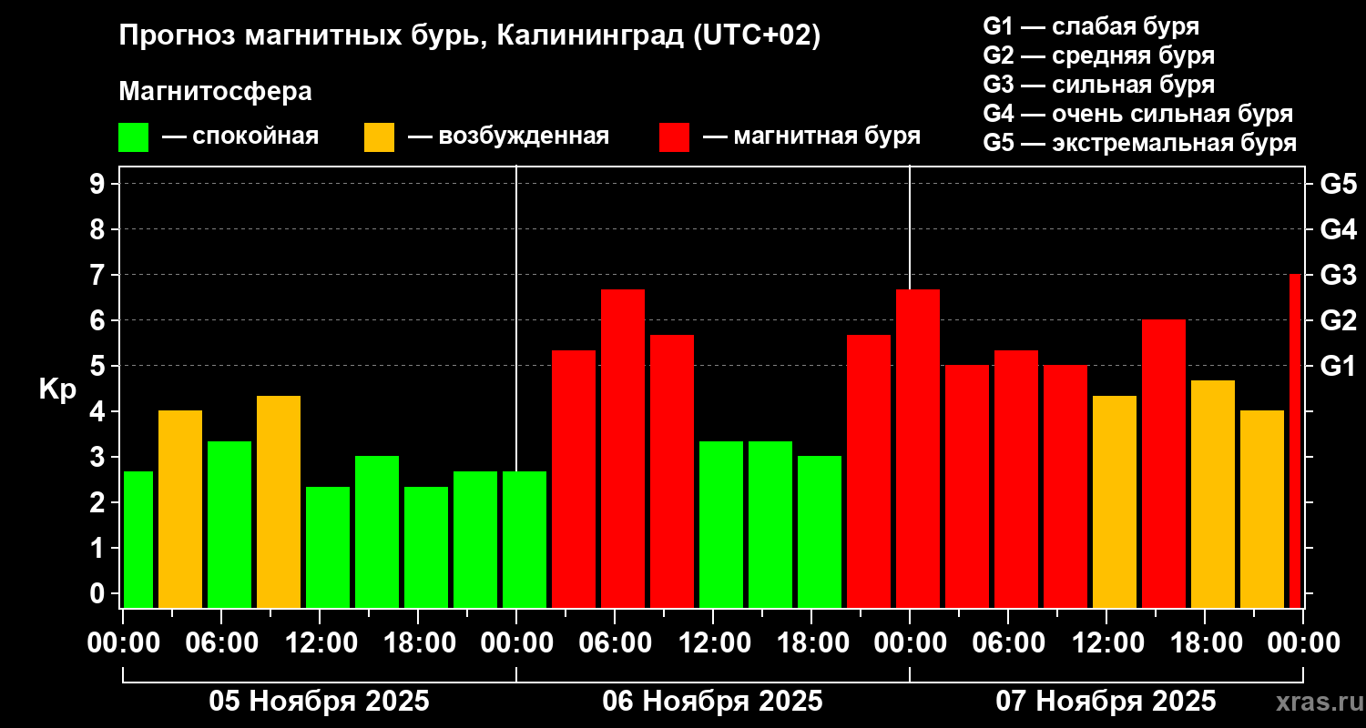 Прогноз геомагнитного индекса Kp