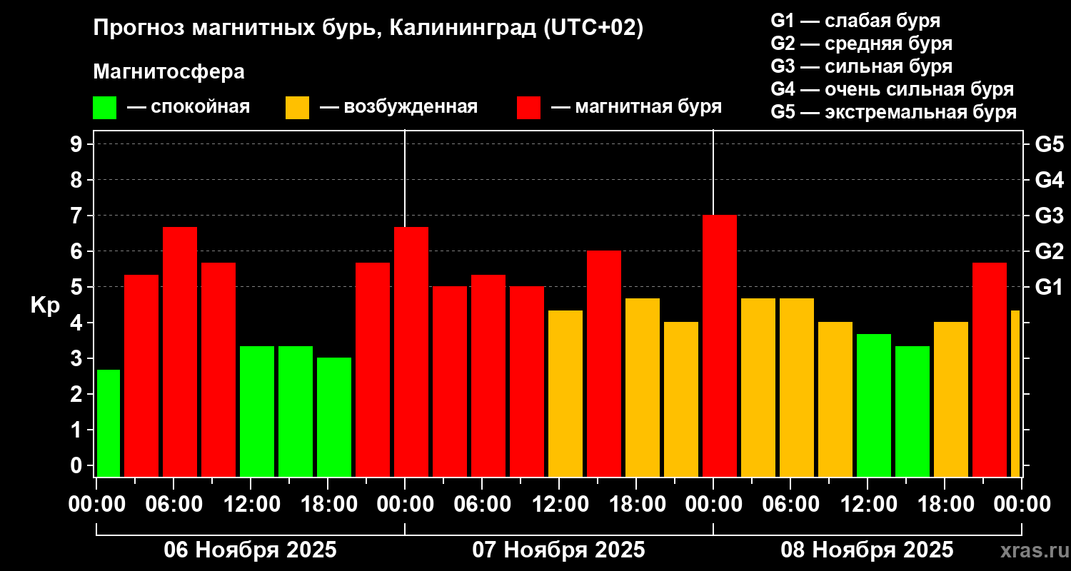 Прогноз геомагнитного индекса Kp