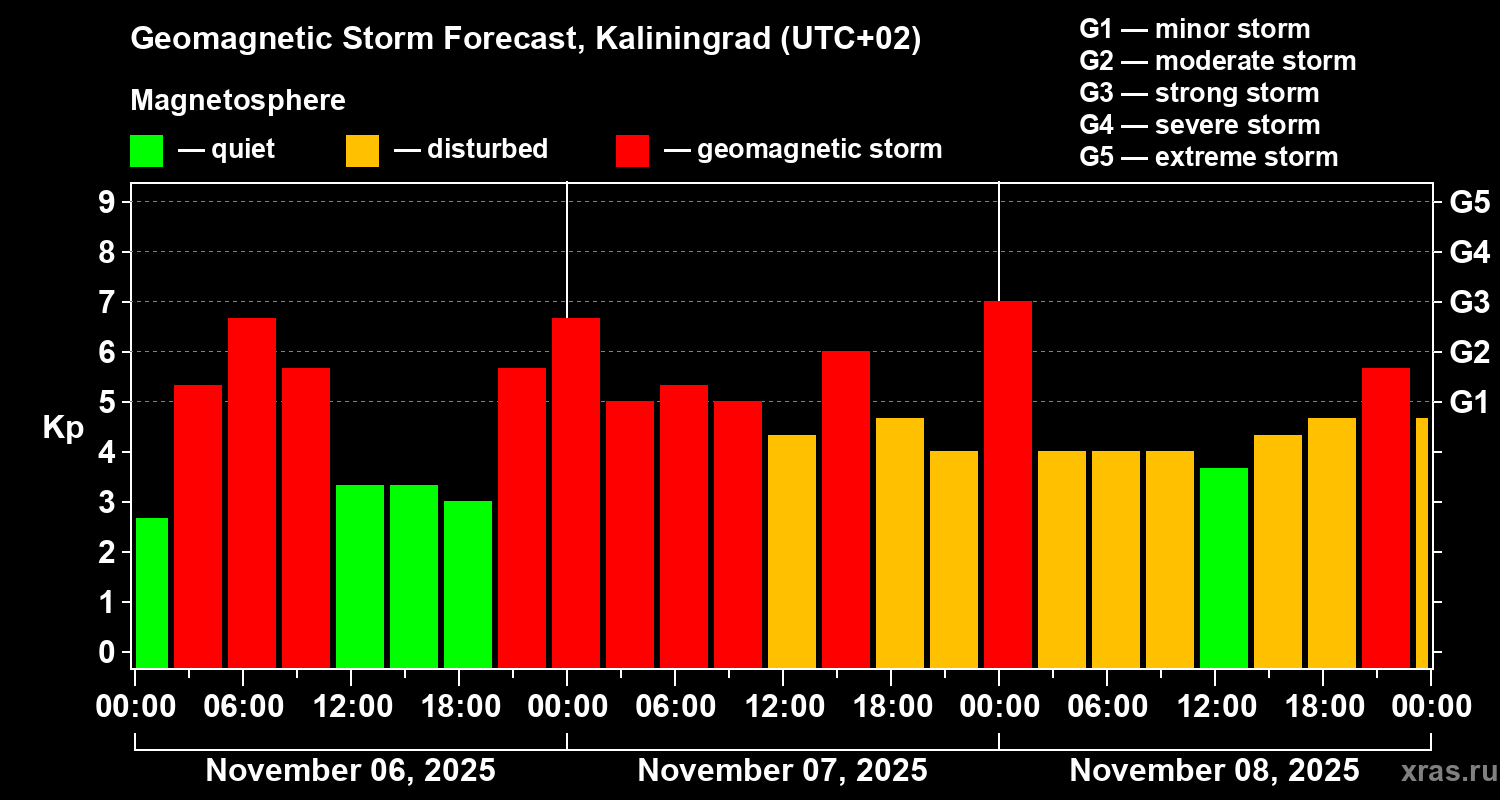 Forecast of the geomagnetic index Kp