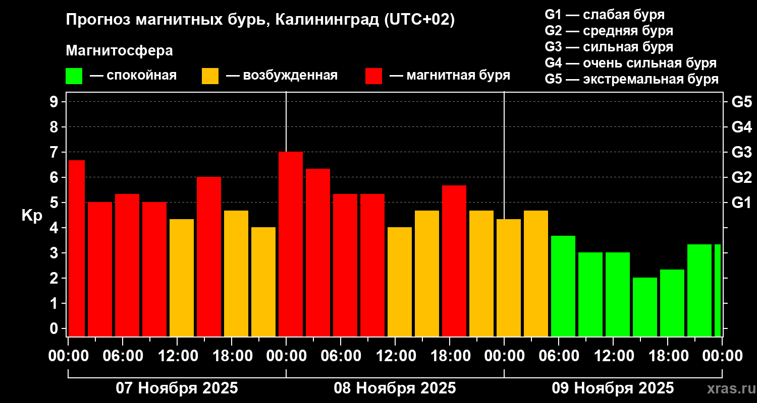 Прогноз геомагнитного индекса Kp