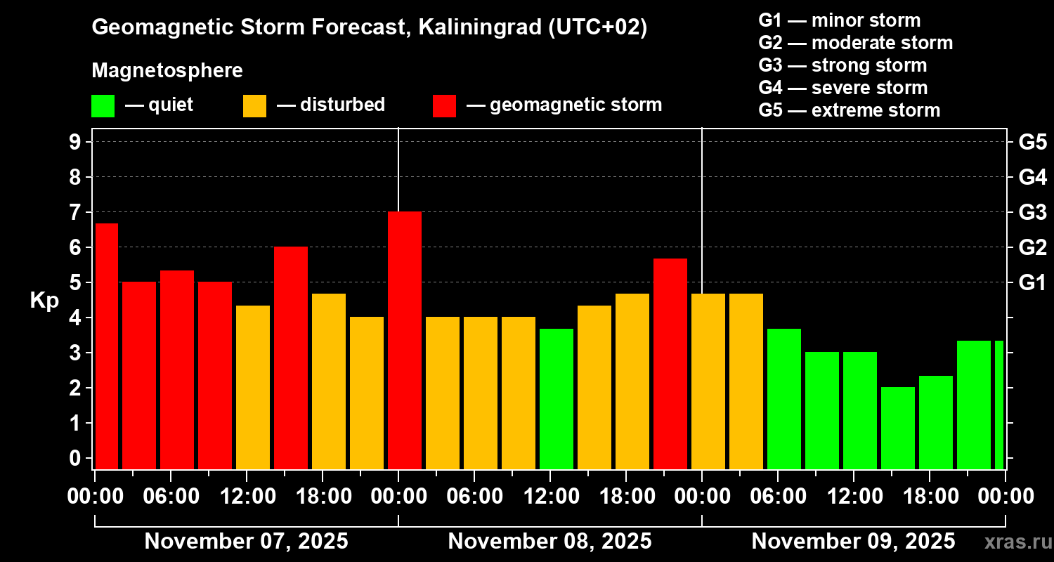 Forecast of the geomagnetic index Kp