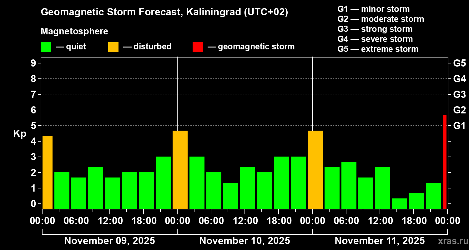 Forecast of the geomagnetic index Kp